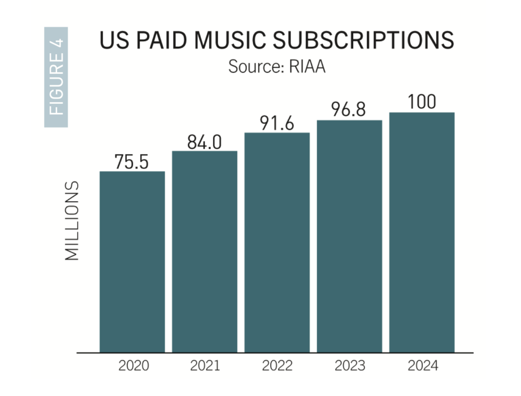 U.S. Paid Music Subscriptions (RIAA)