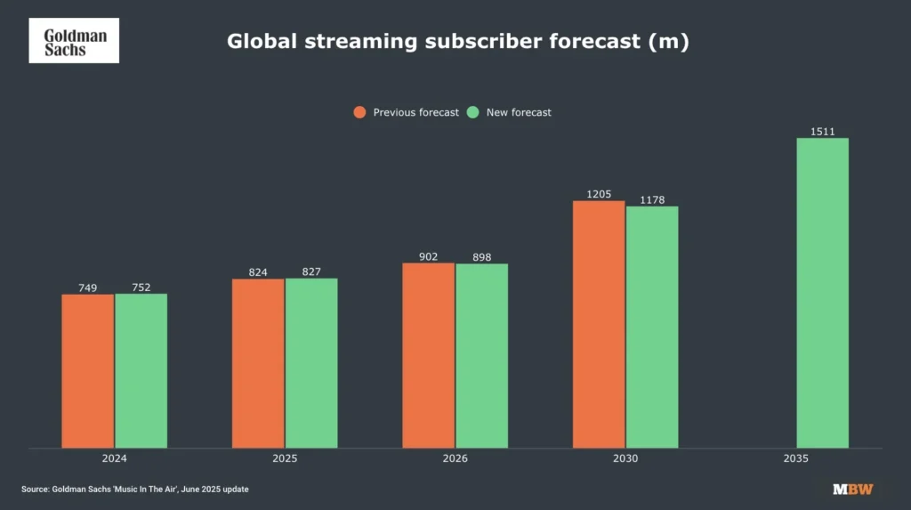 Goldman Sachs Global Streaming Subscriber Forecast